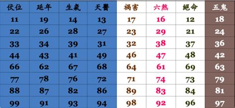 手機號碼 五行